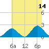 Tide chart for S Chincoteague, Chincoteague Island, Virginia on 2023/06/14