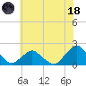 Tide chart for S Chincoteague, Chincoteague Island, Virginia on 2023/06/18