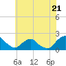Tide chart for S Chincoteague, Chincoteague Island, Virginia on 2023/06/21