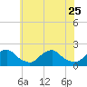 Tide chart for S Chincoteague, Chincoteague Island, Virginia on 2023/06/25