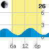 Tide chart for S Chincoteague, Chincoteague Island, Virginia on 2023/06/26