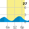Tide chart for S Chincoteague, Chincoteague Island, Virginia on 2023/06/27