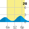 Tide chart for S Chincoteague, Chincoteague Island, Virginia on 2023/06/28