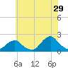 Tide chart for S Chincoteague, Chincoteague Island, Virginia on 2023/06/29
