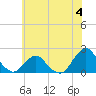 Tide chart for S Chincoteague, Chincoteague Island, Virginia on 2023/06/4