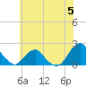 Tide chart for S Chincoteague, Chincoteague Island, Virginia on 2023/06/5