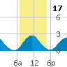 Tide chart for S Chincoteague, Chincoteague Island, Virginia on 2023/12/17