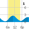 Tide chart for S Chincoteague, Chincoteague Island, Virginia on 2023/12/1