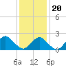 Tide chart for S Chincoteague, Chincoteague Island, Virginia on 2023/12/20