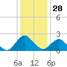 Tide chart for S Chincoteague, Chincoteague Island, Virginia on 2023/12/28