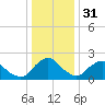 Tide chart for S Chincoteague, Chincoteague Island, Virginia on 2023/12/31