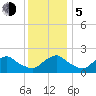 Tide chart for S Chincoteague, Chincoteague Island, Virginia on 2023/12/5