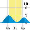 Tide chart for S Chincoteague, Chincoteague Island, Virginia on 2024/01/10