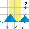 Tide chart for S Chincoteague, Chincoteague Island, Virginia on 2024/01/12