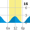 Tide chart for S Chincoteague, Chincoteague Island, Virginia on 2024/01/16