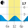 Tide chart for S Chincoteague, Chincoteague Island, Virginia on 2024/01/17