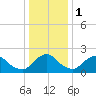 Tide chart for S Chincoteague, Chincoteague Island, Virginia on 2024/01/1