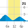 Tide chart for S Chincoteague, Chincoteague Island, Virginia on 2024/01/21