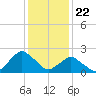 Tide chart for S Chincoteague, Chincoteague Island, Virginia on 2024/01/22
