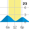 Tide chart for S Chincoteague, Chincoteague Island, Virginia on 2024/01/23