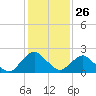 Tide chart for S Chincoteague, Chincoteague Island, Virginia on 2024/01/26