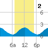 Tide chart for S Chincoteague, Chincoteague Island, Virginia on 2024/01/2