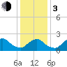 Tide chart for S Chincoteague, Chincoteague Island, Virginia on 2024/01/3