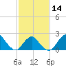 Tide chart for S Chincoteague, Chincoteague Island, Virginia on 2024/02/14