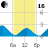Tide chart for S Chincoteague, Chincoteague Island, Virginia on 2024/02/16