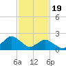 Tide chart for S Chincoteague, Chincoteague Island, Virginia on 2024/02/19