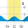 Tide chart for S Chincoteague, Chincoteague Island, Virginia on 2024/02/1