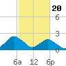 Tide chart for S Chincoteague, Chincoteague Island, Virginia on 2024/02/20