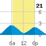 Tide chart for S Chincoteague, Chincoteague Island, Virginia on 2024/02/21