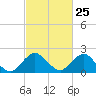 Tide chart for S Chincoteague, Chincoteague Island, Virginia on 2024/02/25