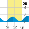 Tide chart for S Chincoteague, Chincoteague Island, Virginia on 2024/02/28