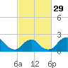 Tide chart for S Chincoteague, Chincoteague Island, Virginia on 2024/02/29