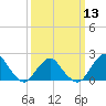 Tide chart for S Chincoteague, Chincoteague Island, Virginia on 2024/03/13