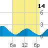 Tide chart for S Chincoteague, Chincoteague Island, Virginia on 2024/04/14