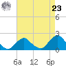 Tide chart for S Chincoteague, Chincoteague Island, Virginia on 2024/04/23