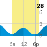 Tide chart for S Chincoteague, Chincoteague Island, Virginia on 2024/04/28