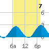 Tide chart for S Chincoteague, Chincoteague Island, Virginia on 2024/04/7