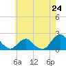 Tide chart for S Chincoteague, Chincoteague Island, Virginia on 2024/05/24