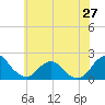 Tide chart for S Chincoteague, Chincoteague Island, Virginia on 2024/05/27