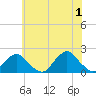 Tide chart for S Chincoteague, Chincoteague Island, Virginia on 2024/06/1