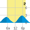 Tide chart for S Chincoteague, Chincoteague Island, Virginia on 2024/06/2