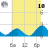Tide chart for S Chincoteague, Virginia on 2025/07/10