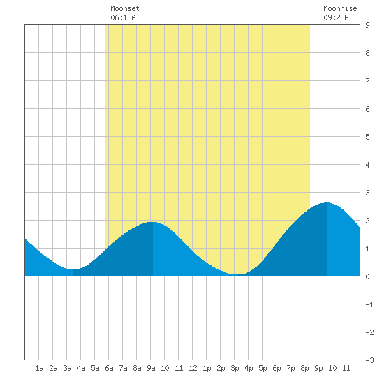 Tide chart for S Chincoteague on 2025/07/11