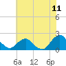 Tide chart for S Chincoteague, Virginia on 2025/07/11