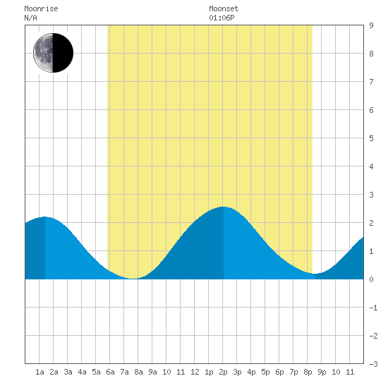 Tide chart for S Chincoteague on 2025/07/17