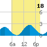 Tide chart for S Chincoteague, Virginia on 2025/07/18